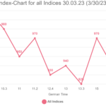 Index-Chart for all Indices 30.03.23 (3/30/23)