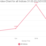 Index-Chart for all Indices 31.03.23 (3/31/23)