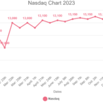 Nasdaq-Chart 2023 – komplett