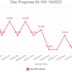 Dax Prognose für KW 19/2023