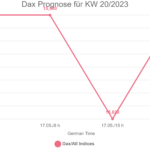 Dax Prognose für KW 20/2023